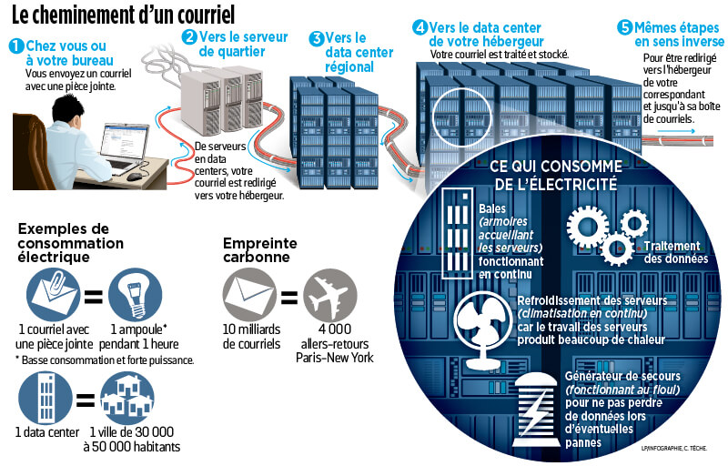 infographie sur les datacenters et l'envoi des emails