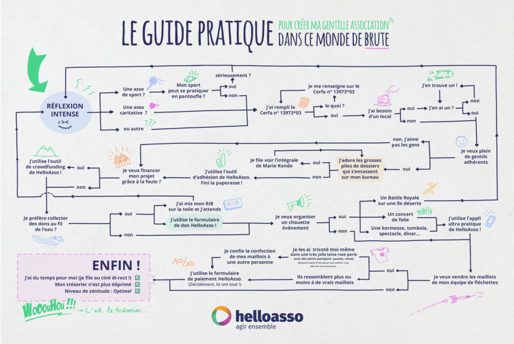 Guide pratique sur la création d une association : Réflexion intense, est-ce une association de sport, oui : mon sport peut se pratiquer en pantoufle = oui, sérieusement = oui = retour à la réflexion intense. Non ce n'est pas un sport qui se pratique en pantoufle, c'est peut-être un autre type d'association = j'ai rempli le cerfa numéro 13973*03 = oui j'ai besoin d'un local ? oui ? j'en ai déjà un (autre que le garage de Jean-Luc) j'en trouve un, non j'en ai déjà un ou je n'ai pas besoin d'un local prochaine étape. Je veux plein de gentils adhérents ? Non j'aime pas les gens = ok, oui, j'adore les grosses piles de dossiers qui s'entassent sur mon bureau ? oui je je file lire l’intégral du seigneur des anneaux ! Non j'utilise l'outil d'adhésion en ligne HelloAsso, fini la paperasse ! Si vous souhaitez qu'on vous traduise la suite écrivez-nous à contact@helloasso.org.