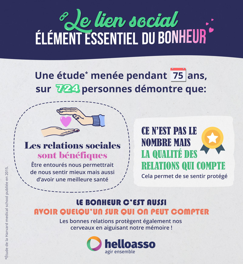 Le lien social élément essentiel du Bonheur. Une étude menée pendant 75 ans sur 724 personnes démontre que : les relations sociales sont bénéfiques. ëtre entourées nous permettrait de nous sentir mieux mais aussi d'avoir une meilleure santé. Etude de la Harvard Medical School publiée en 2015. 
Ce n'est pas le nombre mais la qualité des relations quoi compte, cela permet de se sentier protégé :)