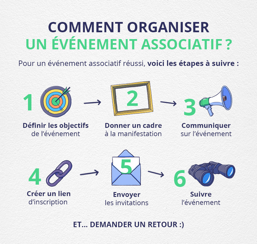 Comment organiser un événement associatif ? Les étapes : Définir les objectifs de l’événement ; Donner un cadre à la manifestation ; Communiquer sur l’événement ; Créer un lien d’inscription ; Envoyer les invitations ; Suivre l’événement ; Demander un retour. Infographie