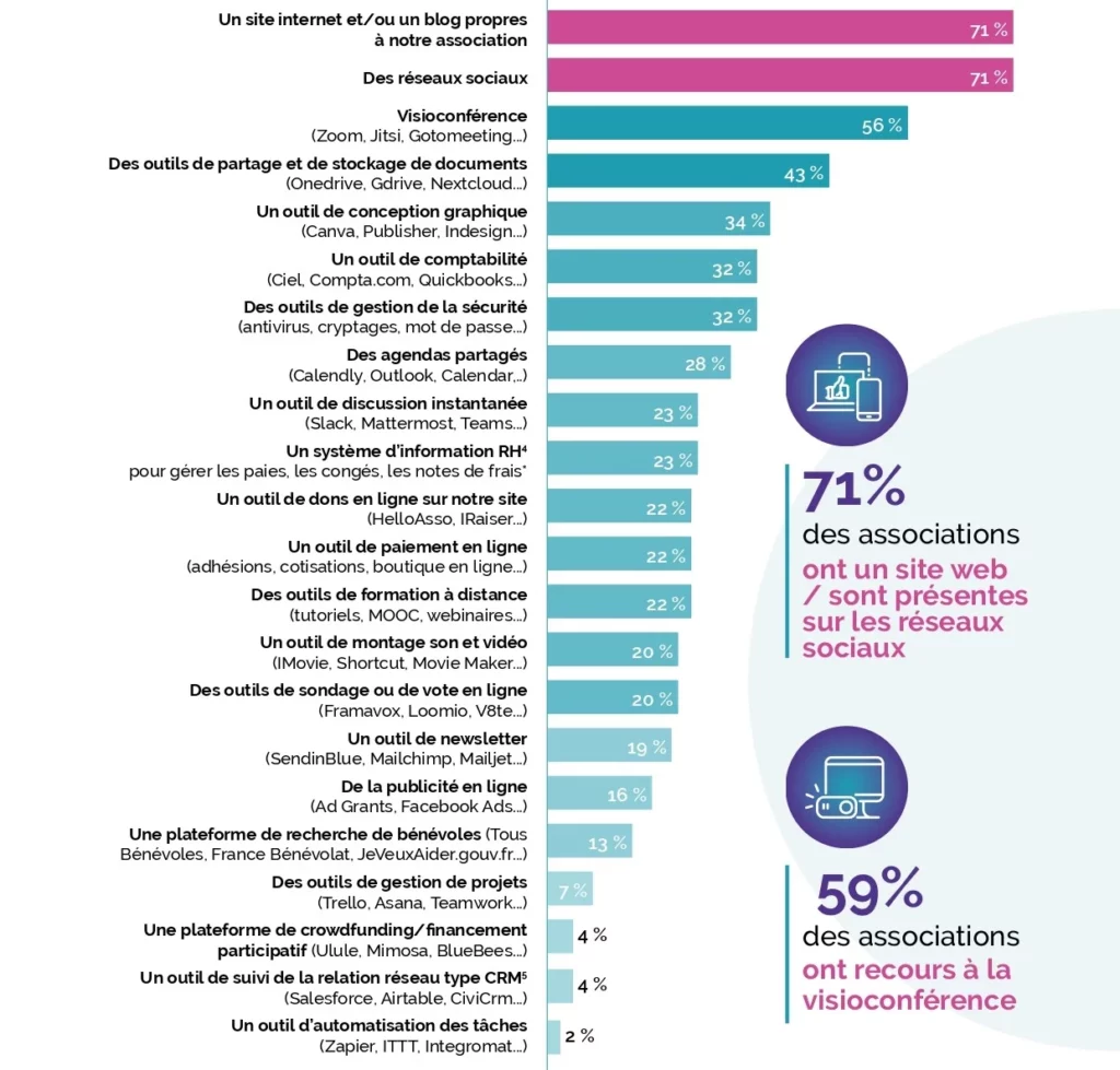 Graphique extrait de l'étude menée en Octobre 2022 sur la place du numérique dans les associations